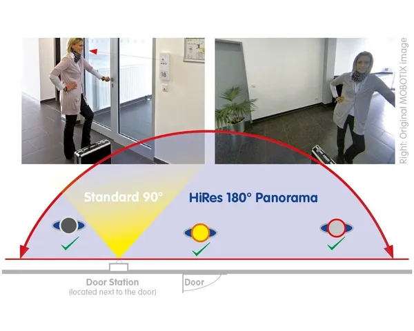 Vergleich: Standard-Blickwinkel und 180°-Panorama